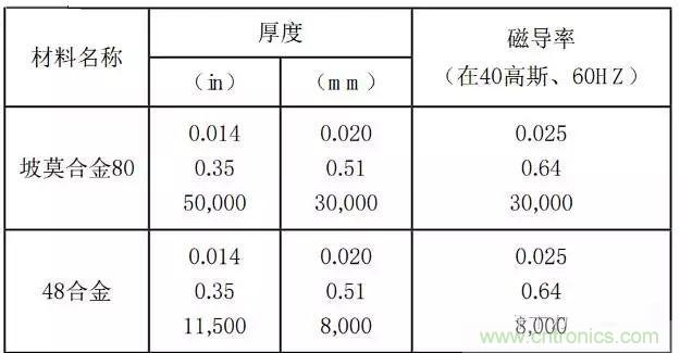 論靜電屏蔽、靜磁屏蔽和高頻電磁場屏蔽的異同