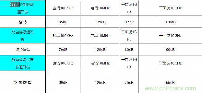 論靜電屏蔽、靜磁屏蔽和高頻電磁場屏蔽的異同