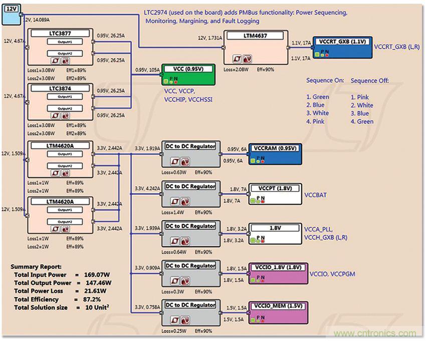適用于 FPGA、GPU 和 ASIC 系統(tǒng)的電源管理