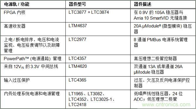 適用于 FPGA、GPU 和 ASIC 系統(tǒng)的電源管理