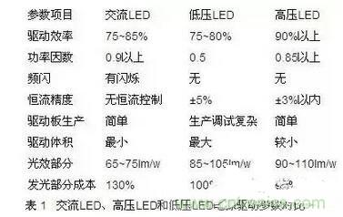交流LED、高壓LED和低壓LED電源驅(qū)動參數(shù)對比