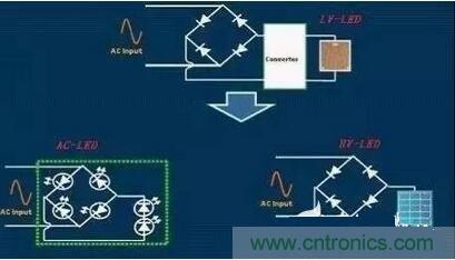  交流LED、高壓LED和低壓LED電路示意