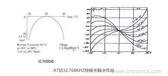 【導讀】目前在電子產(chǎn)品日新月異的今天，成本問題肯定是生產(chǎn)商考慮的重要因素，同樣對晶振的運用也會考慮到成本因素，那有啥好的辦法來幫忙解決令人頭疼的晶振匹配和溫度漂移呢？  目前在電子產(chǎn)品日新月異的今天，成本問題肯定是生產(chǎn)商考慮的重要因素，同樣對晶振的運用也會考慮到成本因素，因此工程師在設(shè)計電路時，因有源晶體振蕩器(俗稱鐘振)比普通無源諧振器價格高出5~10倍，從而更多地選擇使用無源的晶體運用到電路中;只有在一些高端產(chǎn)品如工控類、高速通信類產(chǎn)品才比較青睞使用有源晶振，因此就產(chǎn)生了以上常見的問題。  　　究其原因，無源晶振的使用效果不僅取決于晶振本身的指標，還與振蕩電路的設(shè)計匹配關(guān)聯(lián)性極大，也常常出現(xiàn)匹配不理想的狀況。有源晶振是直接將晶體與鐘振IC"捆 綁"封裝調(diào)試后，提供給用戶，避免了客戶端因晶體負載匹配不當，造成電路頻率漂移的麻煩，下面來淺談有源晶振(鐘振)是如何做到避免以上不良的。  　　石英晶體俗稱水晶，成分為二氧化硅，具有"壓電效應"和極高的品質(zhì)因數(shù)，被應用于各種振蕩電路，其頻率穩(wěn)定度一般可以達到10-6~10-8數(shù)量級，甚至更高。然而其頻率精度受到石英晶體自身所固有的兩個特性影響：頻率牽引量(TS)和溫漂。頻率牽引量是描述石英晶體頻率精度隨著負載電容變化而變化的物理量，單位為PPM/PF.溫漂是描述晶體頻率精度隨著溫度的變化而變化的物理量，為石英晶體所固有的特性，其頻率溫度曲線與石英晶片的切型和切角有關(guān)。從用戶使用角度講，用戶沒法改變晶片的切角切型，卻很容易改變振蕩回流的負載，也正因此原因，客戶在使用晶體諧振器時，容易出現(xiàn)因負載不匹配造成的頻率漂移現(xiàn)象。  　　鐘振之所具有高精度和高穩(wěn)定度，原因在于鐘振內(nèi)部使用了專業(yè)振蕩IC,已經(jīng)在未對鐘振封裝前，通過對水晶片上的電極噴銀或者刻蝕等方式改變晶片厚度對晶體頻率進行微調(diào)，從而使振蕩電路輸出想要的目標頻率，避免了因負載不匹配造成的頻率漂移，提高了振蕩電路的精度。  　　上文提到石英晶體還有一個重要的特性--溫漂。所有的石英晶體材料做成的頻率器件，均有一定的溫漂。溫漂成為影響石英晶體諧振器及石英晶體振蕩器頻率精度的重要因素。溫補鐘振(TCXO)，恒溫鐘振(OCXO)，都是針對晶體的頻率溫度特性做相應的補償，頻率精度TCXO小于&plusmn;2.5ppm,OCXO小于&plusmn;10ppb(1ppb=10-3ppm)，甚至更高。溫度補償，成為彌補石英晶體溫漂的重要手段。然而，市面上針對KHZ級別的溫補鐘振少之又少，其原因，我可以從晶體的切型方面分析。  　　石英晶片的切型大致可以分為AT切、BT切、CT切、DT切等，不同的切型，所對應的頻率溫度曲線不一樣。下面兩幅圖的分別為音叉32.768KHZ晶體和AT切MHZ晶體的頻率溫度曲線。 1 　　音叉32.768KHZ晶體頻率溫度曲線為二次拋物線，隨著工作溫度偏離常溫25℃越遠，溫漂也隨之變大，-10℃~60℃其溫漂達到將近50ppm,如按工業(yè)級-40℃~85℃計算，溫漂高達151ppm,難以適應工業(yè)級工作溫度范圍的電子產(chǎn)品，對其進行溫度補償也較為困難，因此，市面上針對32.768KHZ的TCXO很少，且價格極為昂貴。對于一般的消費類電子行業(yè)，如需工業(yè)級-40℃~85℃，且溫度頻差控制在&plusmn;30ppm以內(nèi)，使用普通音叉型32.768KHZ晶體，是無法滿足要求的。然而，如果能將晶片切型改為AT切的切型，那么工業(yè)級溫度頻差控制在&plusmn;30ppm以內(nèi)將不成問題。下面來了解一下AT切 32.768KHZ鐘振是如何實現(xiàn)的。  　　AT切晶體頻率溫度曲線為三次曲線，呈躺著的"S"型曲線，隨著溫度的變化，溫漂呈"S"型軌跡變化，大致在-10℃和+60℃時，有兩個"拐點",即溫漂又會反方向拐回來。因此，只要控制好晶片的切角在一定的公差范圍內(nèi)，那么保證兩個拐點溫漂在-40℃~85℃時不超過&plusmn;30ppm并不是一件難事。然而，AT切晶體只針對MHZ頻率的晶體，如何轉(zhuǎn)換成32.768KHZ頻率?鐘振32.768KHZ通過分頻方式，便可以實現(xiàn)。如采用AT切16.777216MHZ晶體，通過512分頻，那么就可以得到想要的32.768KHZ頻率。鐘振實現(xiàn)對頻率的分頻并不困難，都集成在振蕩IC內(nèi)部。因此，使用AT切MHZ 分頻實現(xiàn)的32.768KHZ鐘振，在頻率溫度特性上，有很大的改良，在沒有進行溫度補償?shù)臅r候，-40℃~85℃條件下，溫度頻差保持在&plusmn;30ppm甚至&plusmn;20ppm都是可以實現(xiàn)的。  　　以上提到鐘振的高精度和高穩(wěn)定性，關(guān)鍵在于鐘振減少繁瑣的晶體負載匹配過程，且使用了專業(yè)的振蕩IC,提高了產(chǎn)品的穩(wěn)定性。32.768KHZ 鐘振，采用AT切MHZ晶片通過分頻方式，大大改良了產(chǎn)品的溫度頻差特性。然而，不得不指出，采用MHZ分頻做出的32.768KHZ在功耗上面會略比使用KHZ最為振蕩源的功耗會略大，一般工作輸入電流<0.5mA (3V)，靜態(tài)消耗電流<10uA,功耗從實際測試上看，還是比較小的。因此，對32.768KHZ頻率有特定的溫度頻差要求的產(chǎn)品，不妨可以考慮一下鐘振32.768KHZ。