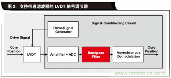 如何解決LVDT定位傳感器中非線性問題？
