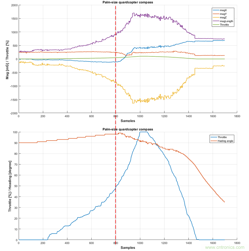 如何正確判斷無(wú)人機(jī)指向故障？讓電子羅盤(pán)遠(yuǎn)離磁干擾