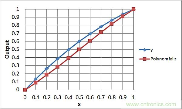 傳感器信號調(diào)節(jié)器如何解決感測元件輸出非線性化問題？