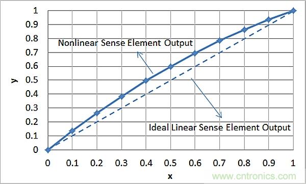 傳感器信號調(diào)節(jié)器如何解決感測元件輸出非線性化問題？