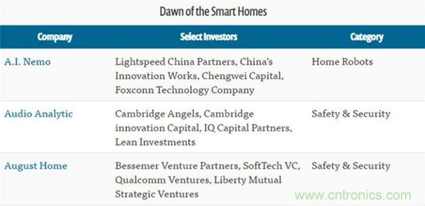 2016年智能家居市場現(xiàn)狀令人堪憂？