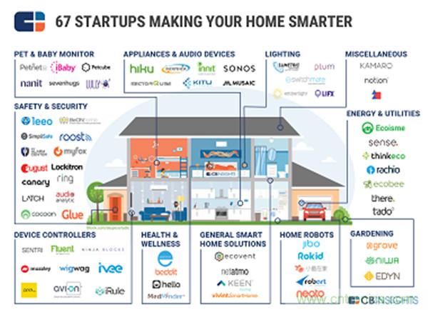 2016年智能家居市場現(xiàn)狀令人堪憂？