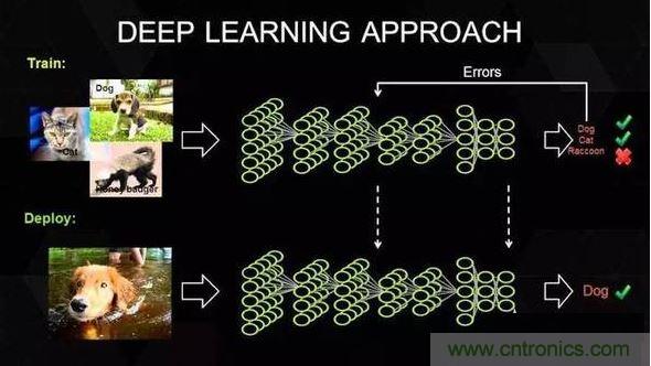 【導(dǎo)讀】深度學習在這十年，甚至是未來幾十年內(nèi)都有可能是最熱門的話題。雖然深度學習已是廣為人知了，但它并不僅僅包含數(shù)學、建模、學習和優(yōu)化。算法必須在優(yōu)化后的硬件上運行，因為學習成千上萬的數(shù)據(jù)可能需要長達幾周的時間。因此，深度學習網(wǎng)絡(luò)亟需更快、更高效的硬件。  　　眾所周知，并非所有進程都能在CPU上高效運行。游戲和視頻處理需要專門的硬件&mdash;&mdash;圖形處理器（GPU），信號處理則需要像數(shù)字信號處理器（DSP）等其它獨立的架構(gòu)。人們一直在設(shè)計用于學習（learning）的專用硬件，例如，2016年3月與李世石對陣的AlphaGo計算機使用了由1920個CPU和280個GPU組成的分布式計算模塊。而隨著英偉達發(fā)布新一代的Pascal GPU，人們也開始對深度學習的軟件和硬件有了同等的關(guān)注。接下來，讓我們重點來看深度學習的硬件架構(gòu)。  　　對深度學習硬件平臺的要求  　　要想明白我們需要怎樣的硬件，必須了解深度學習的工作原理。首先在表層上，我們有一個巨大的數(shù)據(jù)集，并選定了一種深度學習模型。每個模型都有一些內(nèi)部參數(shù)需要調(diào)整，以便學習數(shù)據(jù)。而這種參數(shù)調(diào)整實際上可以歸結(jié)為優(yōu)化問題，在調(diào)整這些參數(shù)時，就相當于在優(yōu)化特定的約束條件。 1 　　百度的硅谷人工智能實驗室（SVAIL）已經(jīng)為深度學習硬件提出了DeepBench基準，這一基準著重衡量的是基本計算的硬件性能，而不是學習模型的表現(xiàn)。這種方法旨在找到使計算變慢或低效的瓶頸。 因此，重點在于設(shè)計一個對于深層神經(jīng)網(wǎng)絡(luò)訓練的基本操作執(zhí)行效果最佳的架構(gòu)。那么基本操作有哪些呢？現(xiàn)在的深度學習算法主要包括卷積神經(jīng)網(wǎng)絡(luò)（CNN）和循環(huán)神經(jīng)網(wǎng)絡(luò)（RNN）?；谶@些算法，DeepBench提出以下四種基本運算：  　　矩陣相乘（Matrix MulTIplicaTIon）&mdash;&mdash;幾乎所有的深度學習模型都包含這一運算，它的計算十分密集。  　　卷積（ConvoluTIon）&mdash;&mdash;這是另一個常用的運算，占用了模型中大部分的每秒浮點運算（浮點／秒）。  　　循環(huán)層（Recurrent Layers ）&mdash;&mdash;模型中的反饋層，并且基本上是前兩個運算的組合。  　　All Reduce&mdash;&mdash;這是一個在優(yōu)化前對學習到的參數(shù)進行傳遞或解析的運算序列。在跨硬件分布的深度學習網(wǎng)絡(luò)上執(zhí)行同步優(yōu)化時（如AlphaGo的例子），這一操作尤其有效。  　　除此之外，深度學習的硬件加速器需要具備數(shù)據(jù)級別和流程化的并行性、多線程和高內(nèi)存帶寬等特性。 另外，由于數(shù)據(jù)的訓練時間很長，所以硬件架構(gòu)必須低功耗。 因此，效能功耗比（Performance per Watt）是硬件架構(gòu)的評估標準之一。 　　 當前趨勢與未來走向 2 英偉達的GPU在深度學習硬件市場上一直處于領(lǐng)先地位。圖片：英偉達  　　英偉達以其大規(guī)模的并行GPU和專用GPU編程框架CUDA主導(dǎo)著當前的深度學習市場。但是越來越多的公司開發(fā)出了用于深度學習的加速硬件，比如谷歌的張量處理單元（TPU/Tensor Processing Unit）、英特爾的Xeon Phi Knight&lsquo;s Landing，以及高通的神經(jīng)網(wǎng)絡(luò)處理器（NNU/Neural Network Processor）。像Teradeep這樣的公司現(xiàn)在開始使用FPGA（現(xiàn)場可編程門陣列），因為它們的能效比GPU的高出10倍。 FPGA更靈活、可擴展、并且效能功耗比更高。 但是對FPGA編程需要特定的硬件知識，因此近來也有對軟件層面的FPGA編程模型的開發(fā)。  　　此外，一直以來廣為人所接受的理念是，適合所有模型的統(tǒng)一架構(gòu)是不存在的，因為不同的模型需要不同的硬件處理架構(gòu)。 而研究人員正在努力，希望FPGA的廣泛使用能夠推翻這一說法。  　　大多數(shù)深度學習軟件框架（如TensorFlow、Torch、Theano、CNTK）是開源的，而Facebook最近也開放其 Big Sur 深度學習硬件平臺，因此在不久的將來，我們應(yīng)該會看到更多深度學習的開源硬件架構(gòu) 。