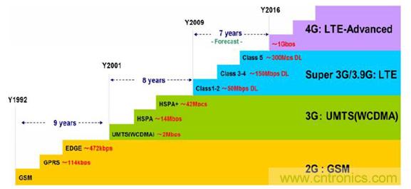 2017年中國射頻器件行業(yè)發(fā)展趨勢如何？