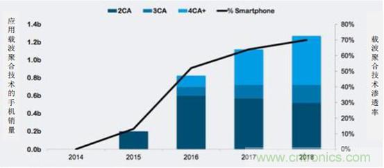 2017年中國射頻器件行業(yè)發(fā)展趨勢如何？