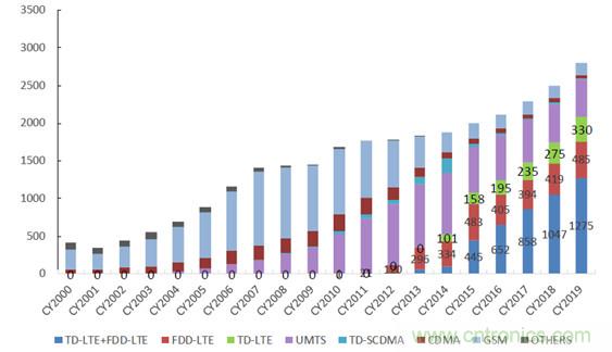 2017年中國射頻器件行業(yè)發(fā)展趨勢如何？