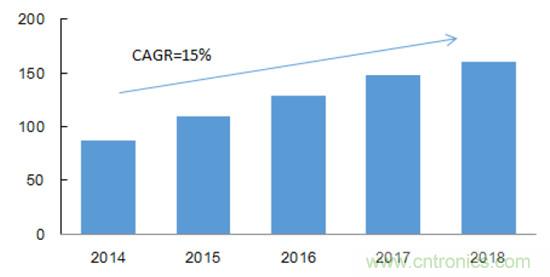 2017年中國射頻器件行業(yè)發(fā)展趨勢如何？
