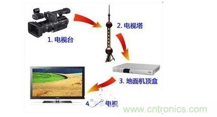 四、如何實(shí)現(xiàn)模擬和數(shù)字電路的功能