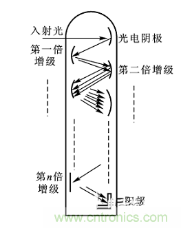 一文讀懂光電傳感器工作原理、分類及特性