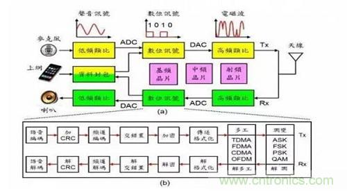 盤(pán)點(diǎn)通信系統(tǒng)中的射頻技術(shù)，讓你一次就看懂！