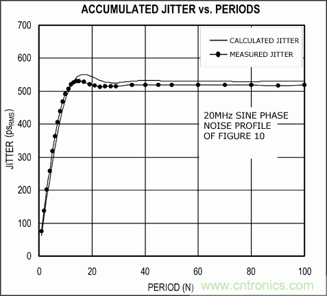 從理論到實(shí)踐談?wù)勲S機(jī)噪聲對時(shí)序抖動(dòng)的影響