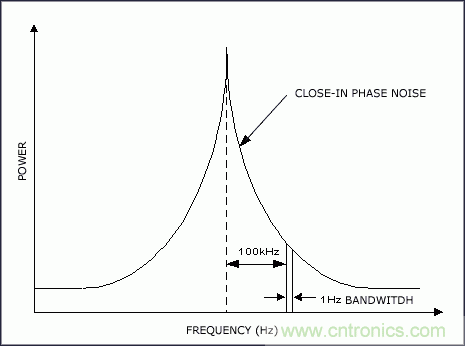 從理論到實(shí)踐談?wù)勲S機(jī)噪聲對時(shí)序抖動(dòng)的影響