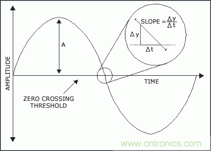 從理論到實(shí)踐談?wù)勲S機(jī)噪聲對時(shí)序抖動(dòng)的影響