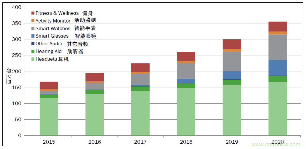 用這套完整方案真的可做任何可穿戴設(shè)計？