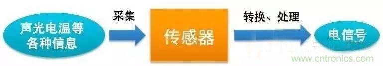 三六九軸傳感器究竟是什么？讓無人機(jī)、機(jī)器人、VR都離不開它