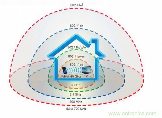 未來還有哪些更強的wifi標(biāo)準？