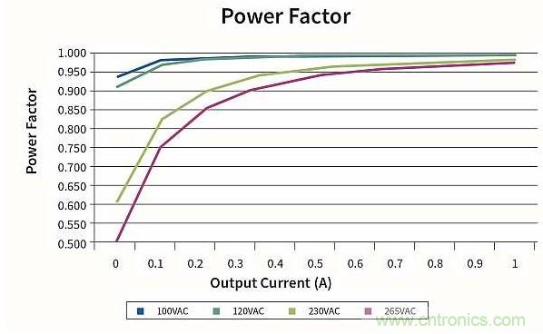 作為兩級LED驅(qū)動器前端的反激式變換器,該如何設(shè)計？