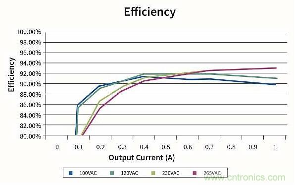 作為兩級LED驅(qū)動器前端的反激式變換器,該如何設(shè)計？