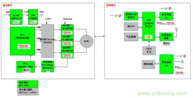 3種完整的智能機(jī)器人解決方案，任你選！