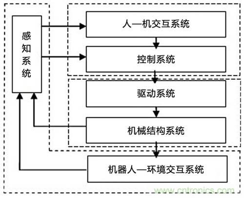 3種完整的智能機(jī)器人解決方案，任你選！