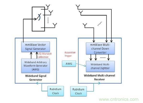 此量測(cè)系統(tǒng)包括用于精確Tx與Rx同步化的銣頻率，以及可將訊號(hào)產(chǎn)生與數(shù)據(jù)擷取維持一致的擷取觸發(fā)器