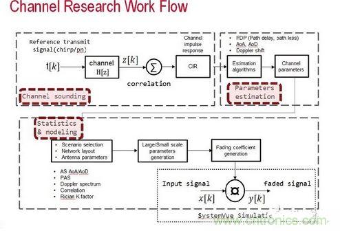 無(wú)線傳輸信道的模型是由信道探測(cè)、信道參數(shù)估算以及統(tǒng)計(jì)資料所組成