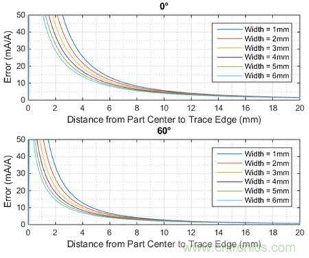 如何采用電流傳感器IC實現(xiàn)共模場干擾最小化？