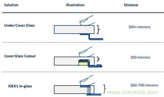 隱藏式指紋識別技術面臨哪些問題？