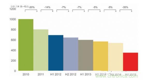 2010-2015年動(dòng)力電池平均成本 (美元/kWh)和年度成本變化百分比