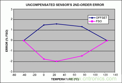 如何利用MAX1452實現(xiàn)遠端傳感器補償？