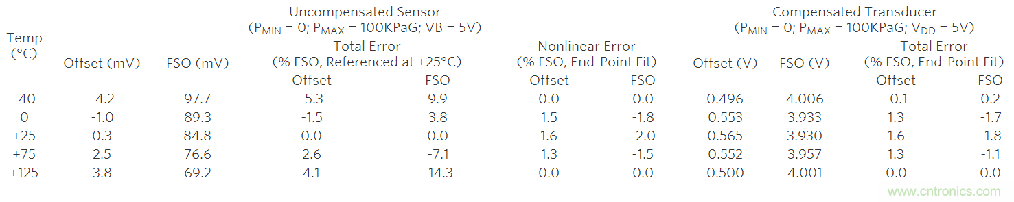 如何利用MAX1452實現(xiàn)遠端傳感器補償？