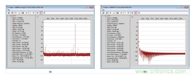 AD9684 ADC采樣的正常和異常FFT結(jié)果，采樣條件：500 MSPS，170.3 MHz，AIN = &ndash;1 dBFS。
