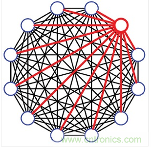 12端口的完全扇出配置。這種12埠設計共有66個可編程衰減器