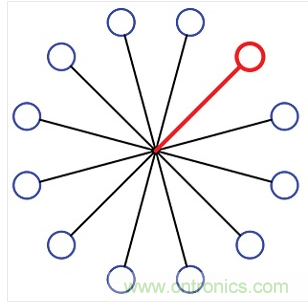 12端口的集中扇出配置。所有的端口在星狀配置下透過一個阻性功率分波/混波器進行連接。圖中總共有12個可編程的衰減器