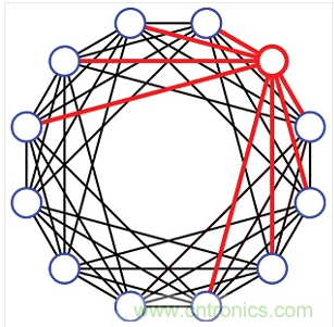一種12埠的有限扇出設計。每個埠只連接到8個最近的相鄰埠(4個上方的相鄰埠和4個下方的相鄰埠)。這種設計需要48個可編程衰減器