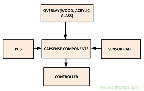 電容傳感技術(shù)應(yīng)用于消費(fèi)電子設(shè)計(jì)時(shí)，有技巧可循