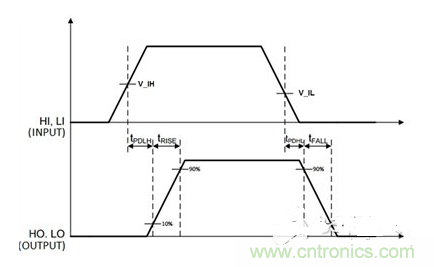 時(shí)間示意圖，t_PDLH是導(dǎo)通傳播延遲