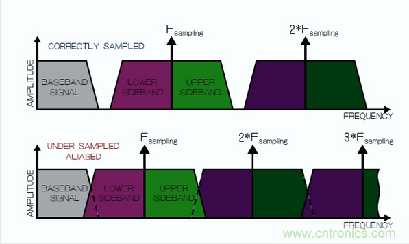 在頻域中觀察到的采樣過程，同時(shí)展示了正確的采樣和混疊的采樣。