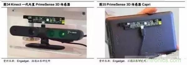 3D視覺深度研究:智能交互進入新時代