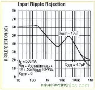 開關電源波紋的產生、測量及抑制