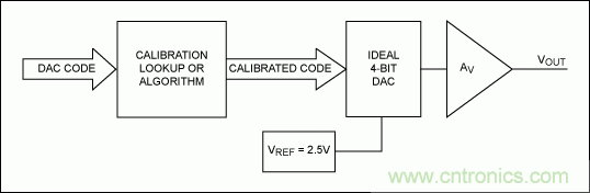 在數(shù)據(jù)轉(zhuǎn)換系統(tǒng)中用什么方法校準(zhǔn)增益誤差？