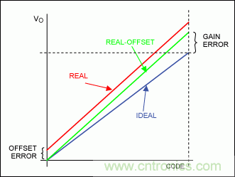 在數(shù)據(jù)轉(zhuǎn)換系統(tǒng)中用什么方法校準(zhǔn)增益誤差？