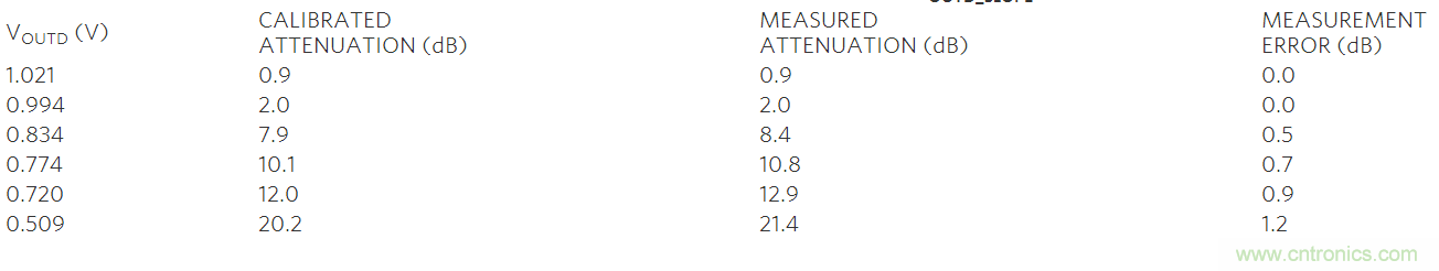 如何利用MAX2016測量RF增益？
